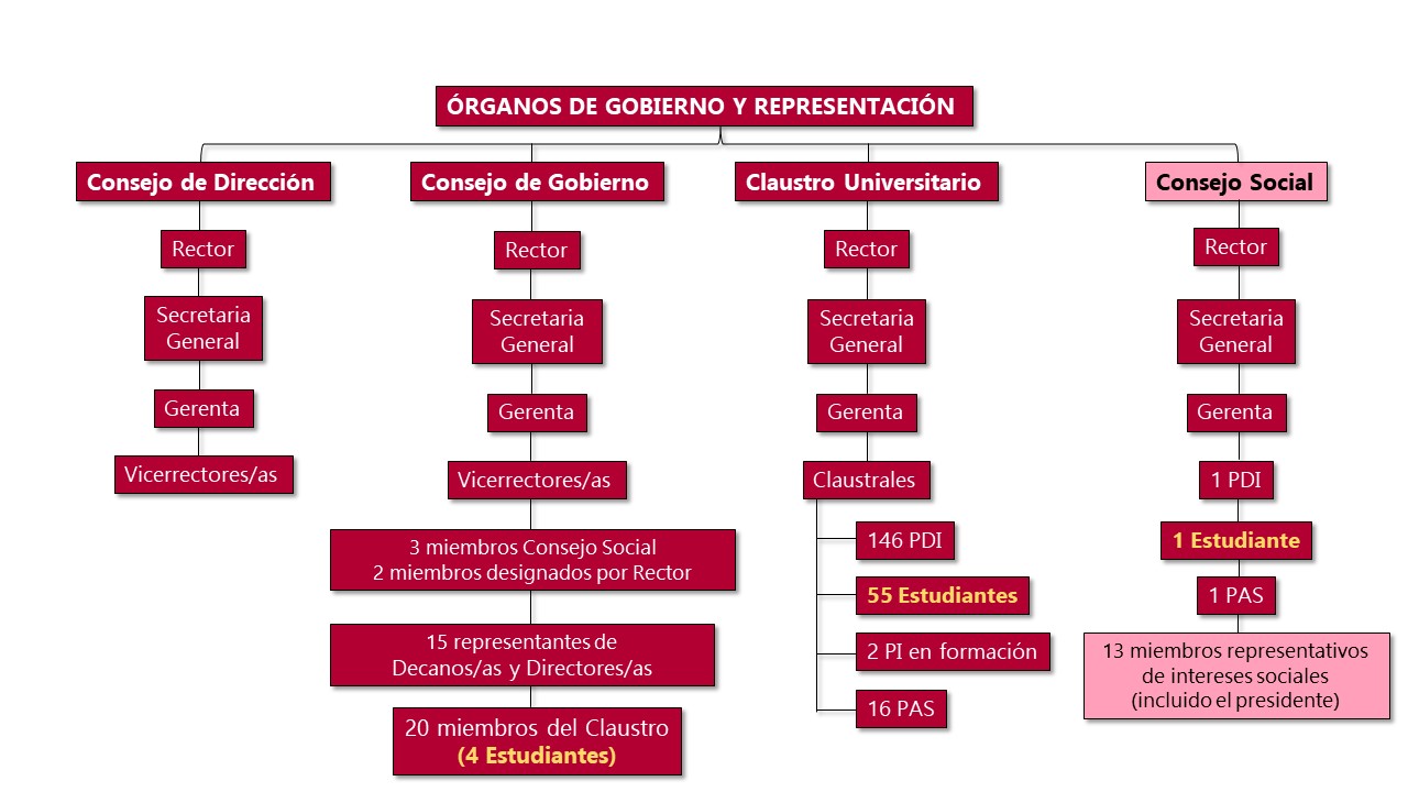 Órganos de gobierno