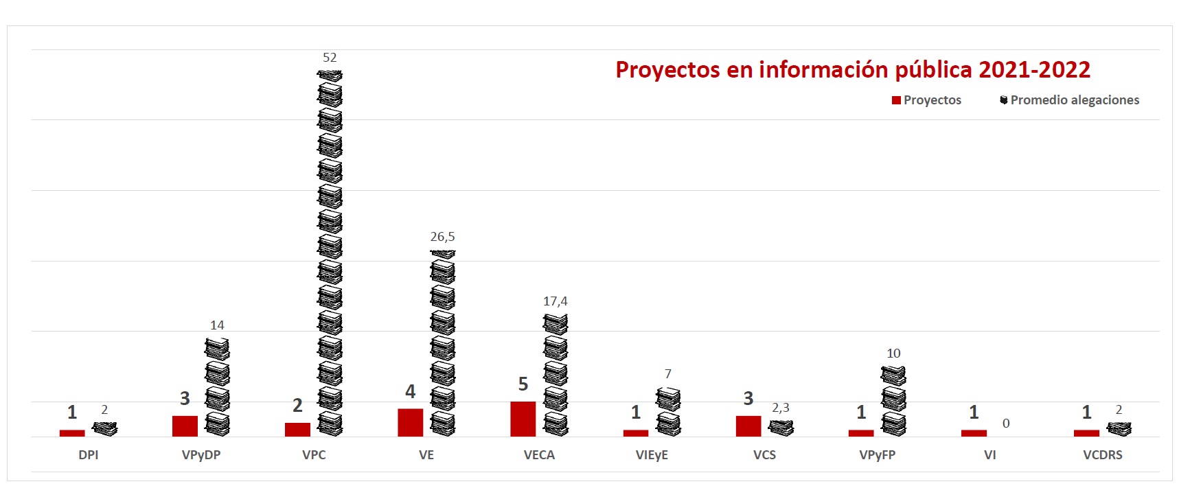Tabla de proyectos y promedio de alegaciones