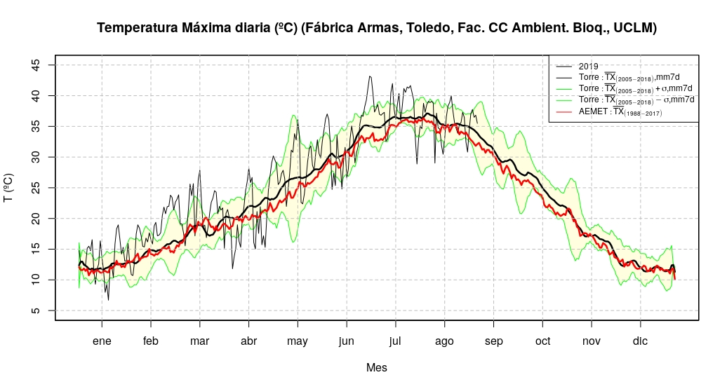 tmax2004_2019mediaysigma