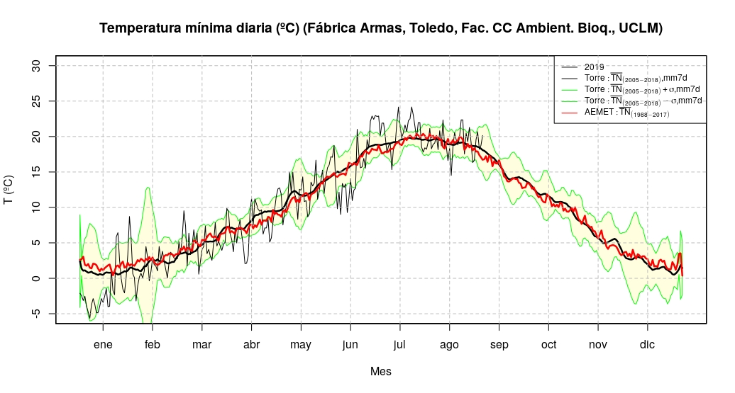 tmin2004_2019mediaysigma