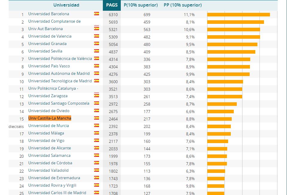 Situación de la UCLM en el ranking de Leiden